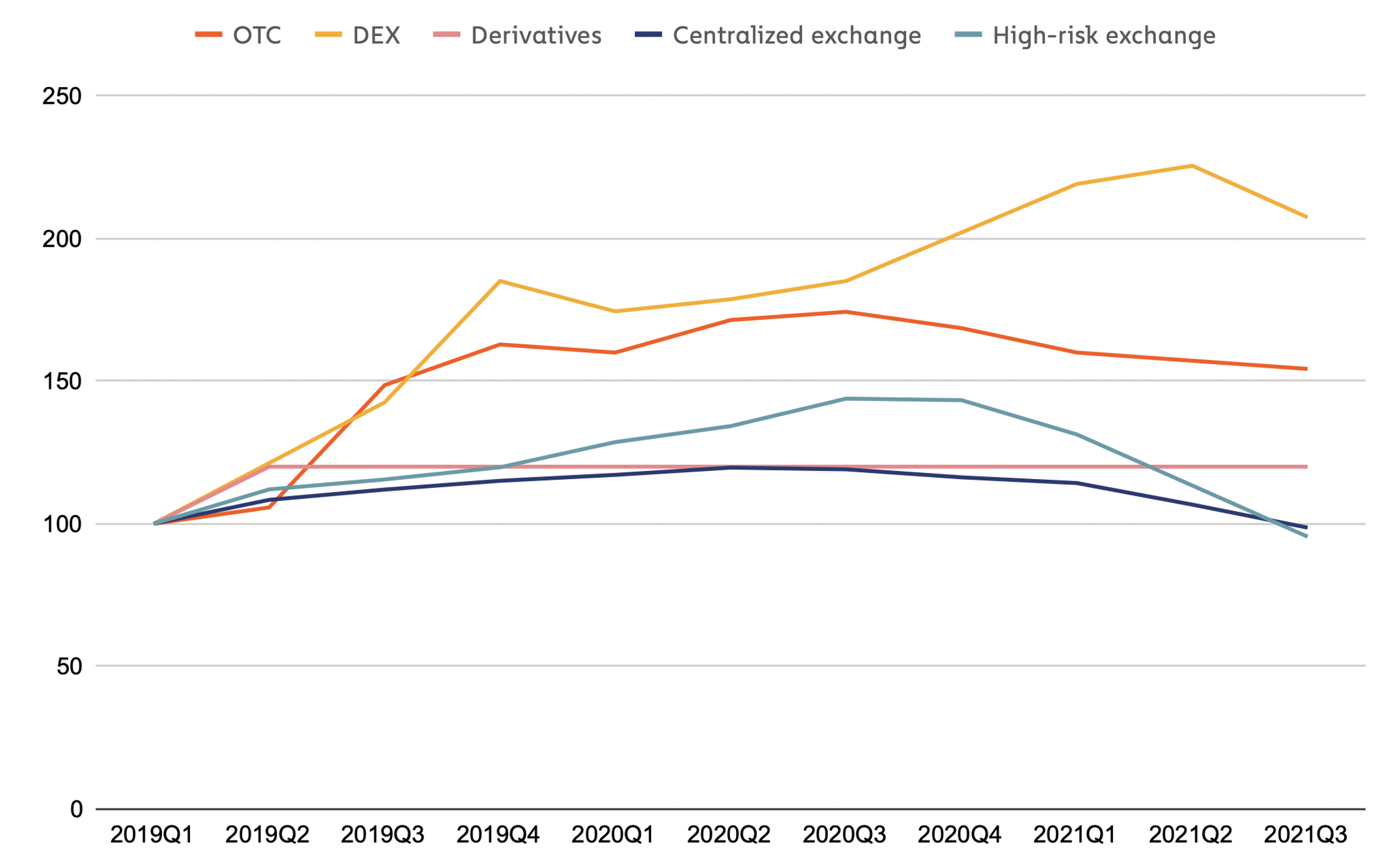 Index: Growth in number of active exchanges by business model