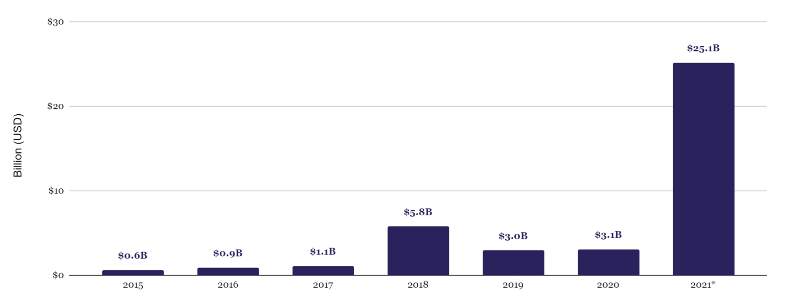 Dynamic of Venture and Private Investments to Crypto Industry, 2015-2021, The Block Research