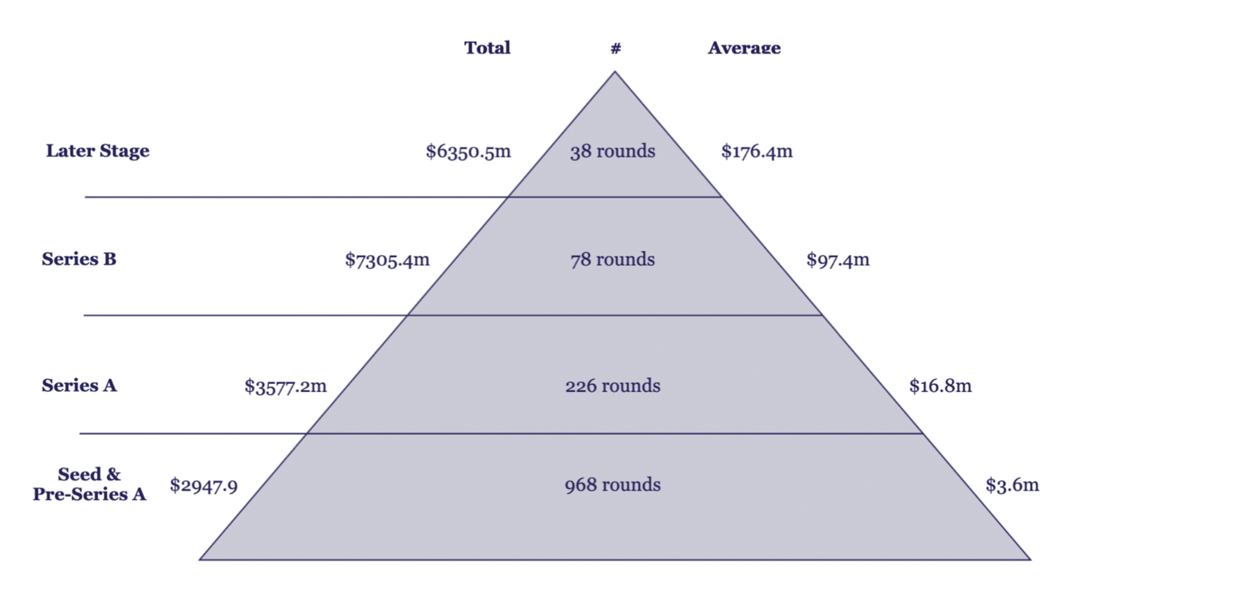 Crypto/ Blockchain Funding Stages, 2021, The Block Research