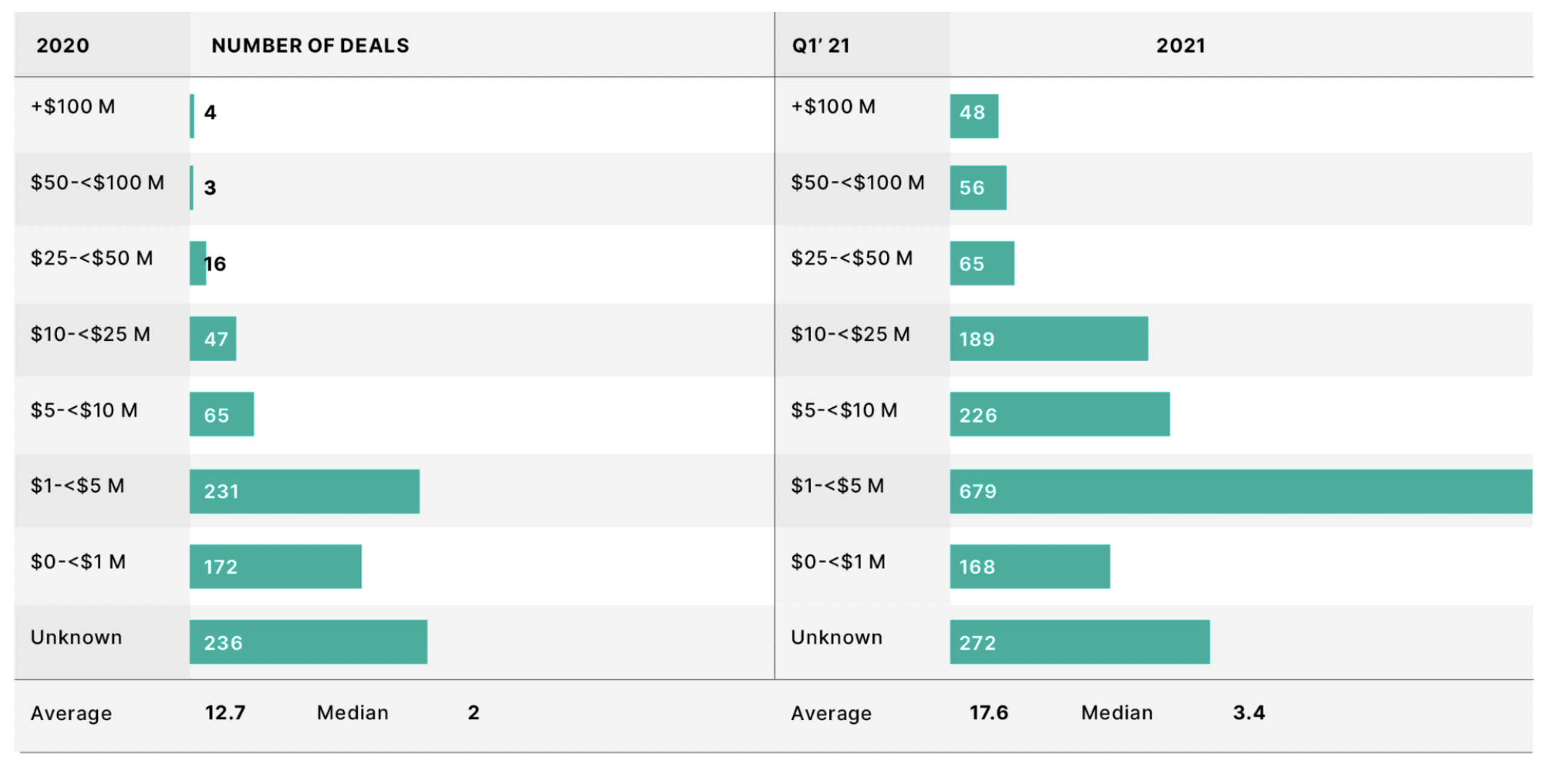 Crypto/Blockchain Venture Funding by Size, 2020-2021, The Block Research