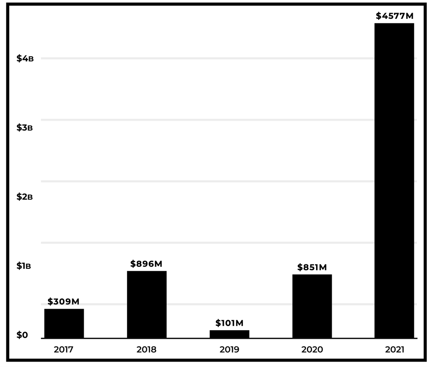 Graph 2. Funding Raised by Digital Asset Custody Providers [1]